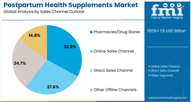 Postpartum Health Supplements Market Analysis By Sales Channel Outlook 